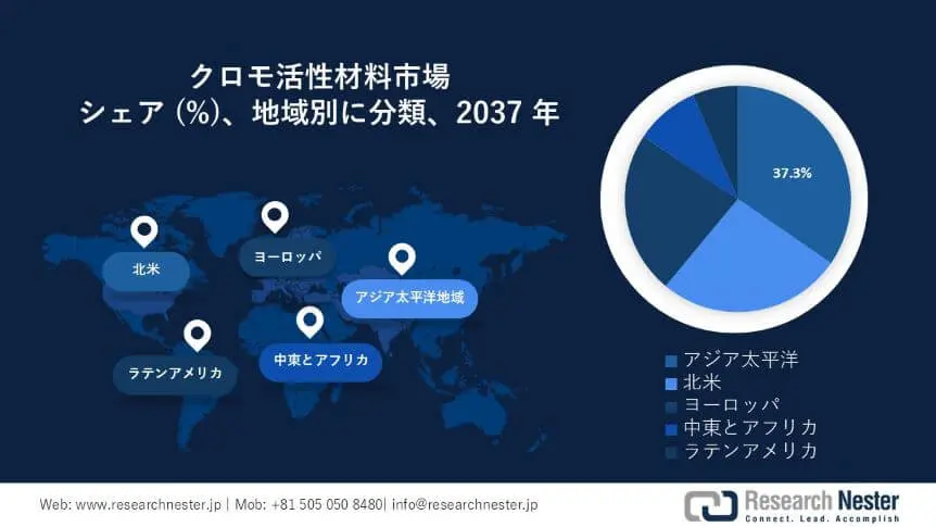 Chromoactive Materials Market Survey